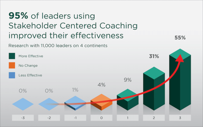 Marshall Goldsmith stakeholder centered coaching