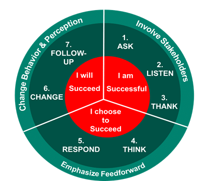 MGSCC process